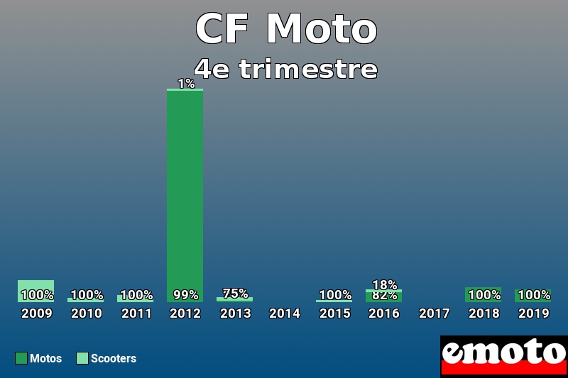 Répartition Motos Scooters CF Moto en 4e trimestre 2019