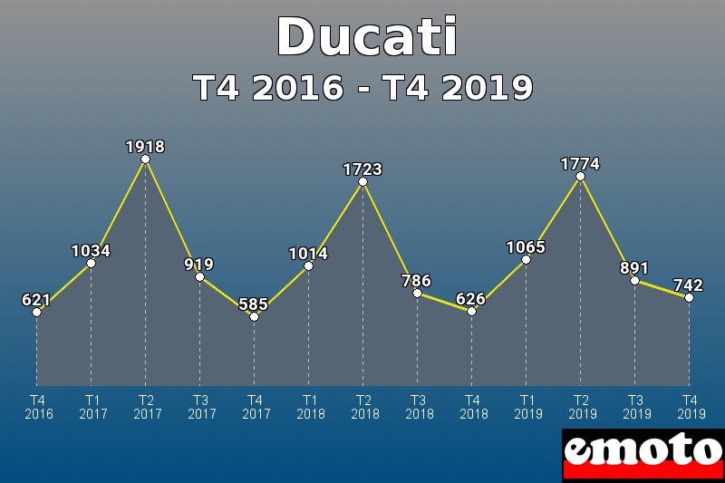 Ducati les plus immatriculés de T4 2016 à T4 2019