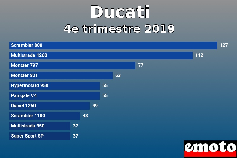 Les 10 Ducati les plus immatriculés en 4e trimestre 2019