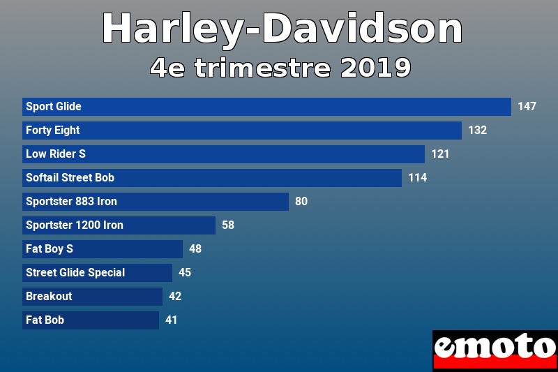 Les 10 Harley-Davidson les plus immatriculés en 4e trimestre 2019