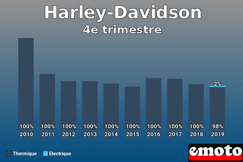 Répartition Thermique Electrique Harley-Davidson en 4e trimestre 2019