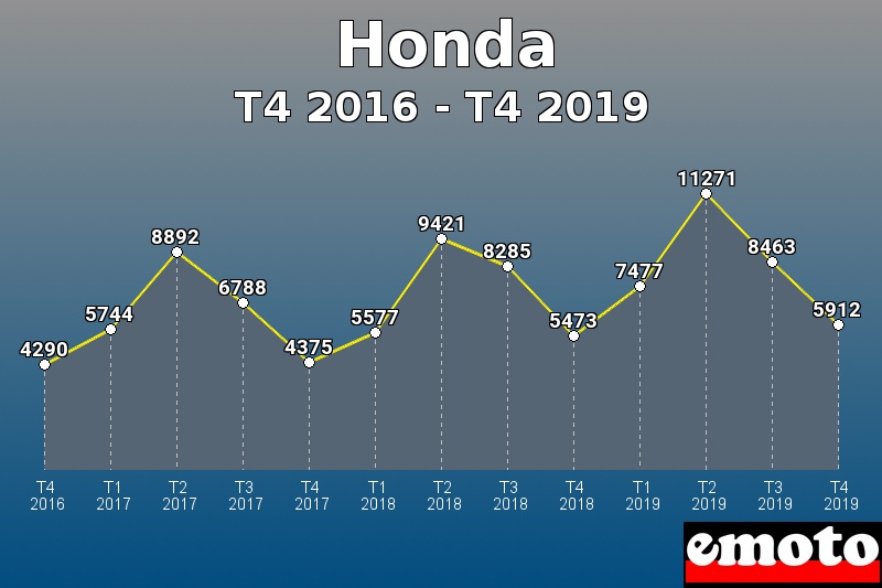 Honda les plus immatriculés de T4 2016 à T4 2019