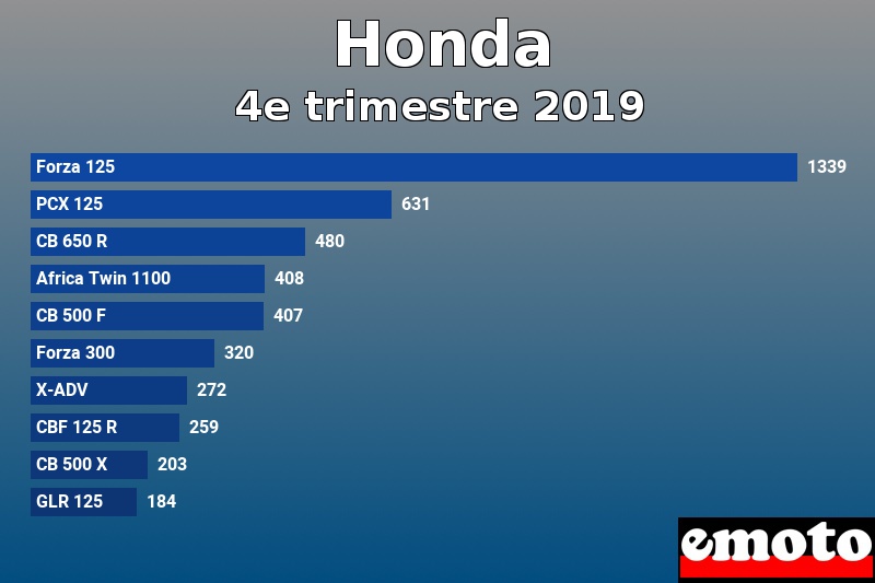 Les 10 Honda les plus immatriculés en 4e trimestre 2019