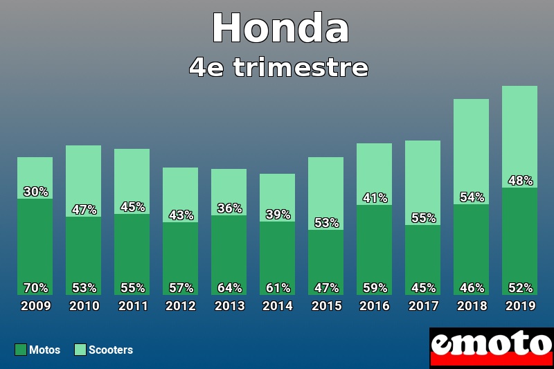 Répartition Motos Scooters Honda en 4e trimestre 2019