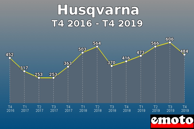 Husqvarna les plus immatriculés de T4 2016 à T4 2019