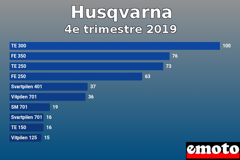 Les 10 Husqvarna les plus immatriculés en 4e trimestre 2019