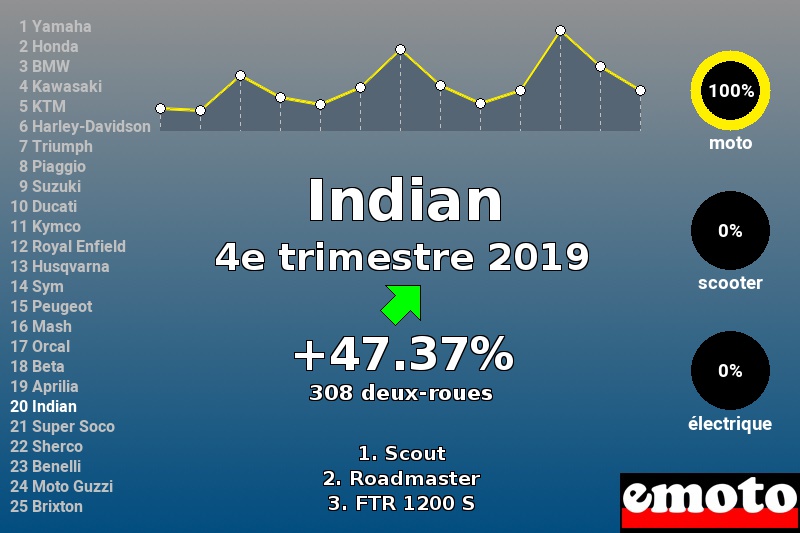 Immatriculations Indian en France au 4e trimestre 2019