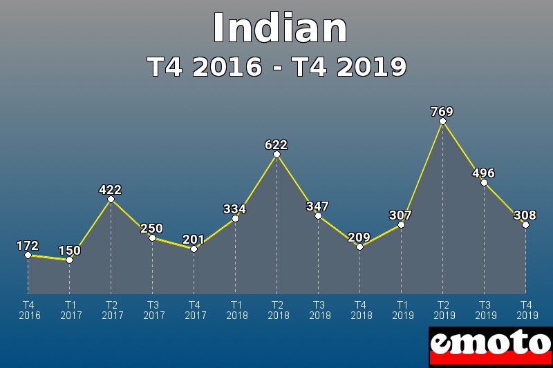 Indian les plus immatriculés de T4 2016 à T4 2019