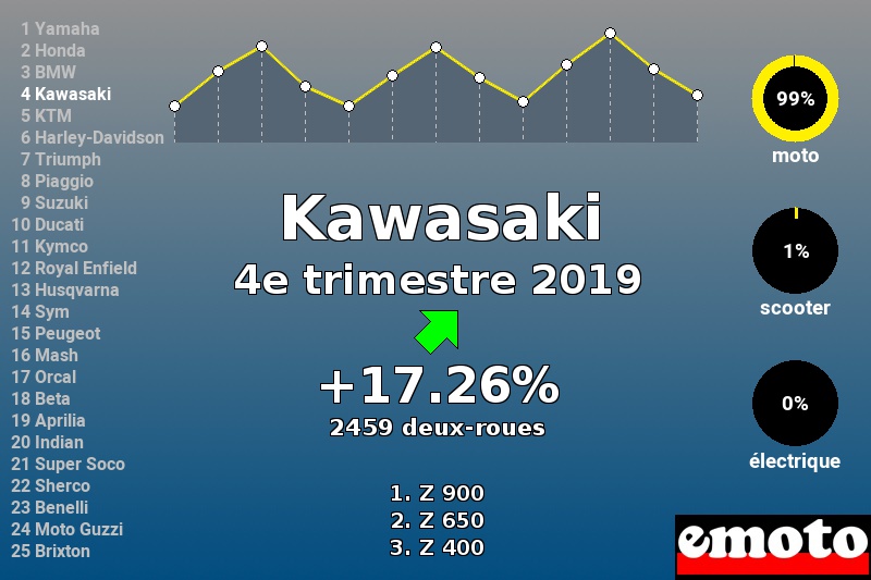 Immatriculations Kawasaki en France au 4e trimestre 2019