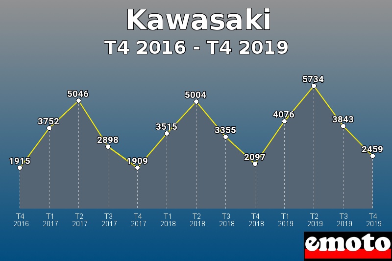 Kawasaki les plus immatriculés de T4 2016 à T4 2019