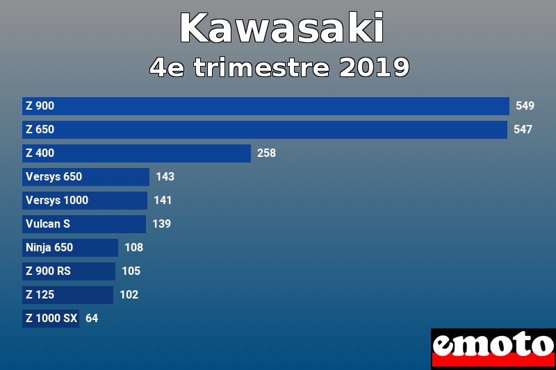 Les 10 Kawasaki les plus immatriculés en 4e trimestre 2019