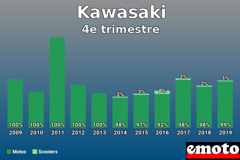 Répartition Motos Scooters Kawasaki en 4e trimestre 2019