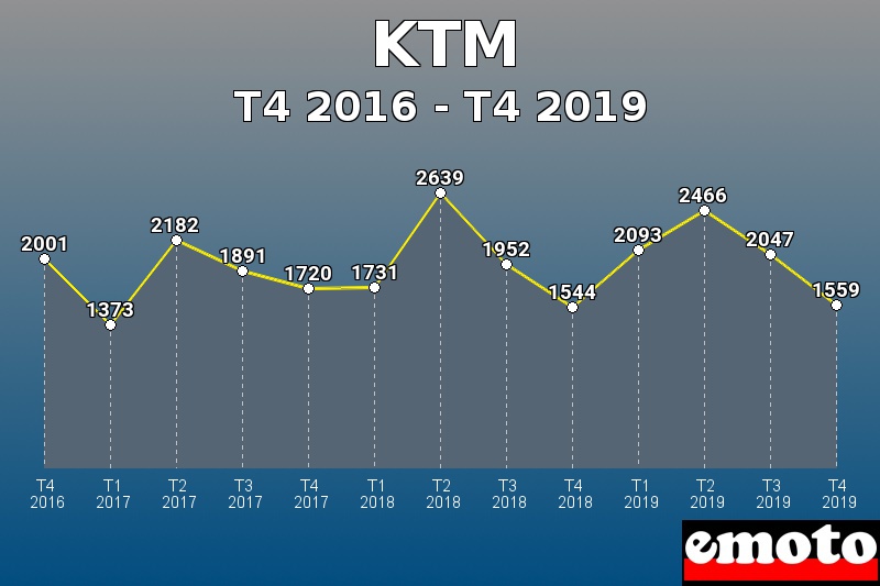 KTM les plus immatriculés de T4 2016 à T4 2019