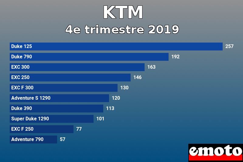 Les 10 KTM les plus immatriculés en 4e trimestre 2019