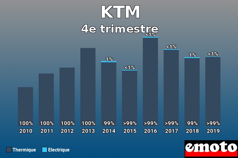 Répartition Thermique Electrique KTM en 4e trimestre 2019