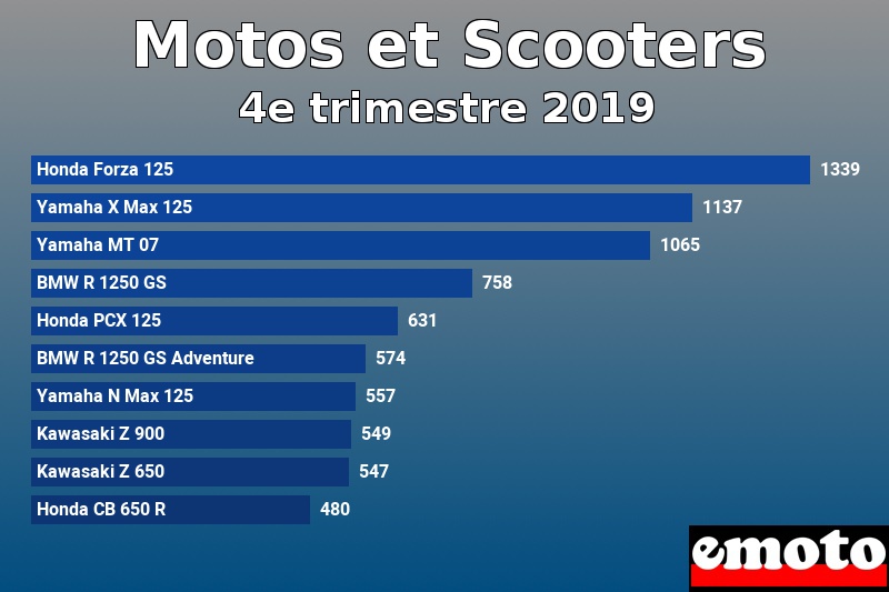 Les 10 Motos et Scooters les plus immatriculés en 4e trimestre 2019