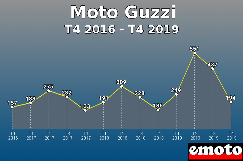 Moto Guzzi les plus immatriculés de T4 2016 à T4 2019