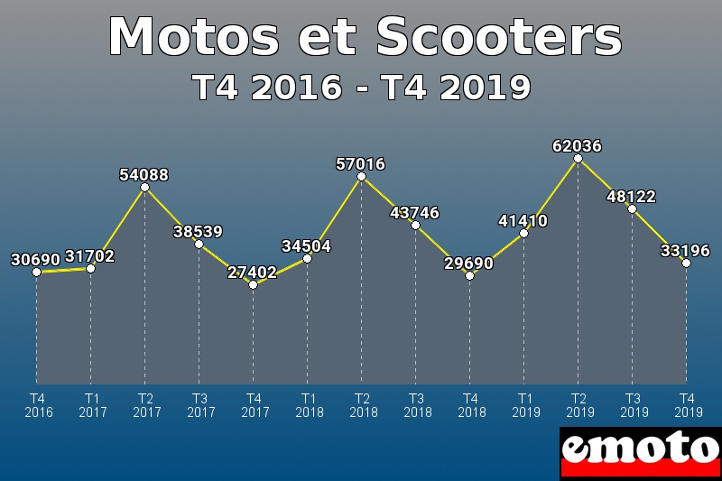 Motos et Scooters les plus immatriculés de T4 2016 à T4 2019