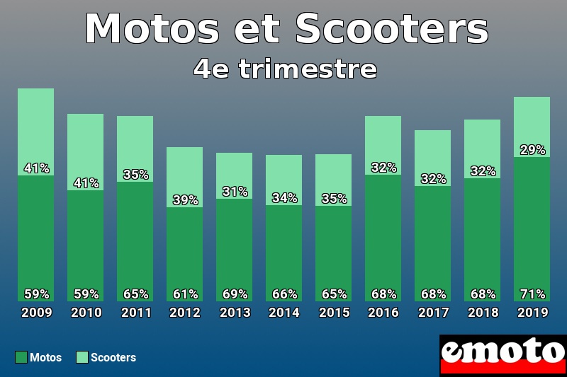 Répartition Motos Scooters Motos et Scooters en 4e trimestre 2019