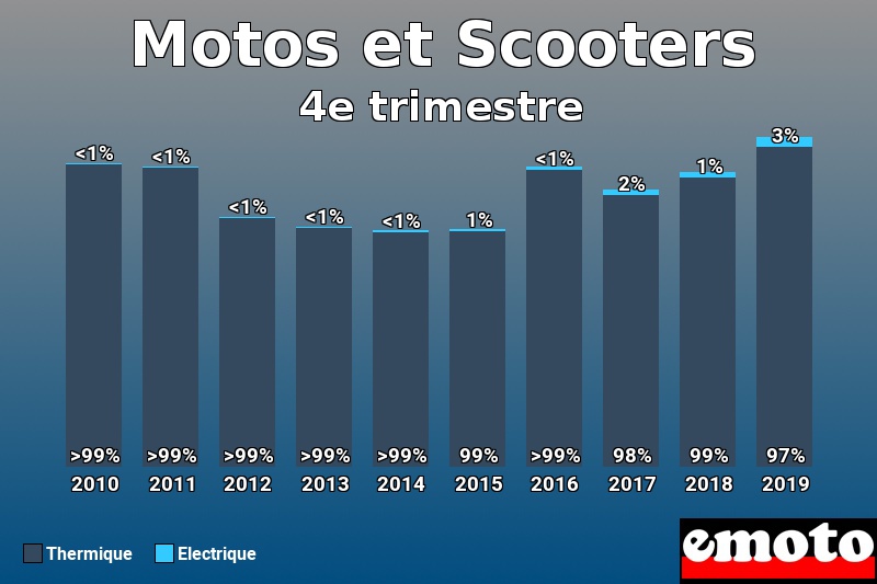 Répartition Thermique Electrique Motos et Scooters en 4e trimestre 2019