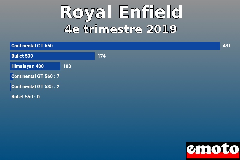 Les 6 Royal Enfield les plus immatriculés en 4e trimestre 2019