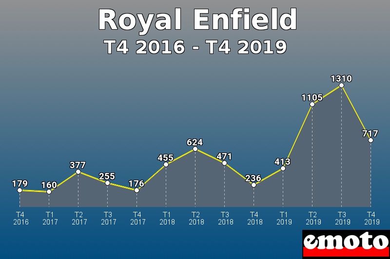 Royal Enfield les plus immatriculés de T4 2016 à T4 2019