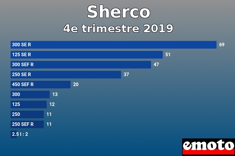 Les 10 Sherco les plus immatriculés en 4e trimestre 2019