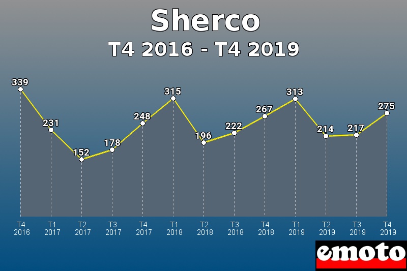 Sherco les plus immatriculés de T4 2016 à T4 2019