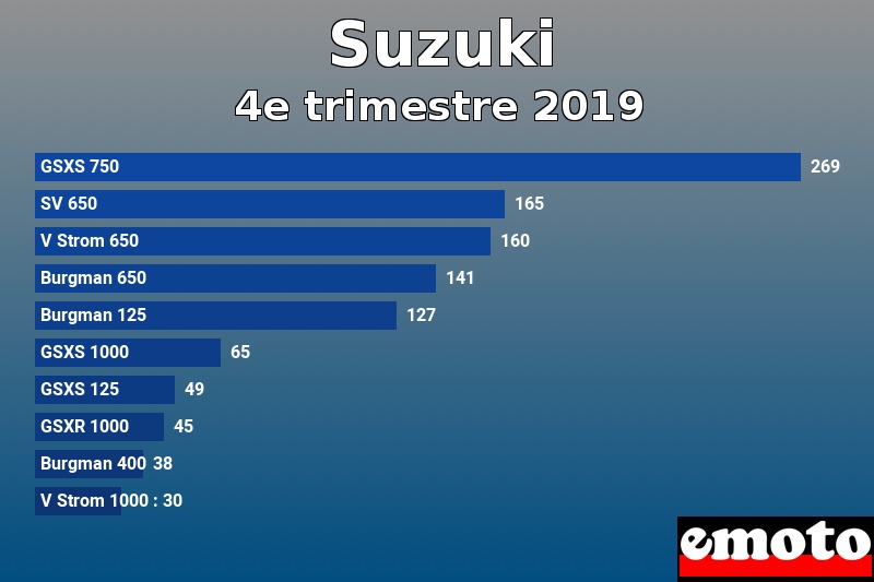 Les 10 Suzuki les plus immatriculés en 4e trimestre 2019