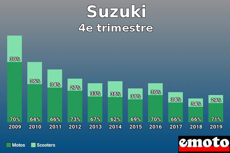 Répartition Motos Scooters Suzuki en 4e trimestre 2019