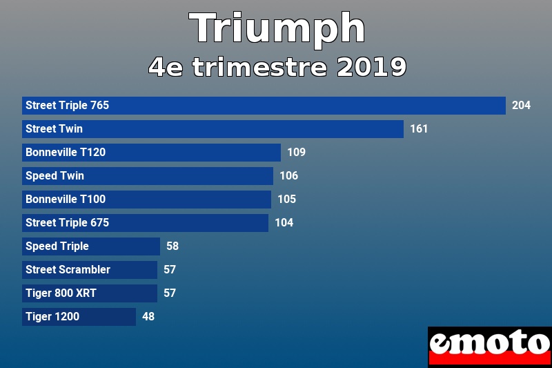 Les 10 Triumph les plus immatriculés en 4e trimestre 2019