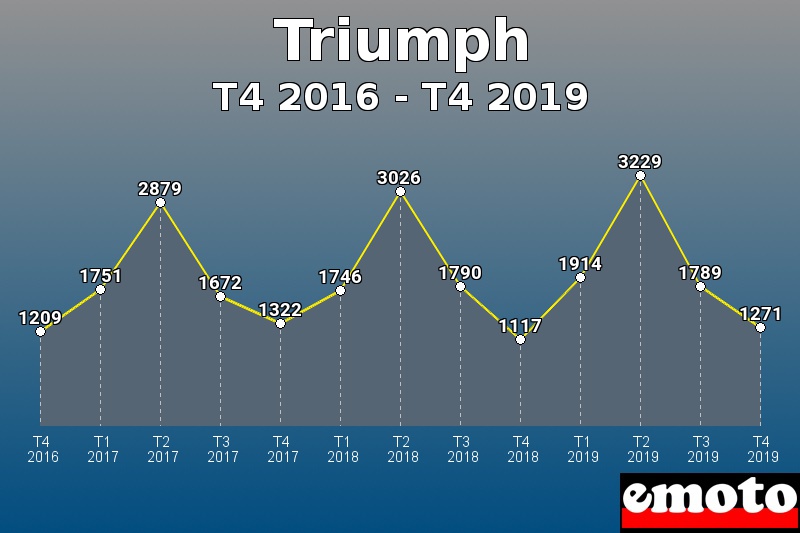 Triumph les plus immatriculés de T4 2016 à T4 2019