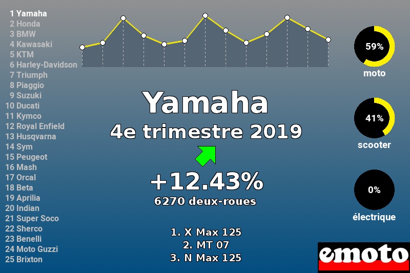 Immatriculations Yamaha en France au 4e trimestre 2019