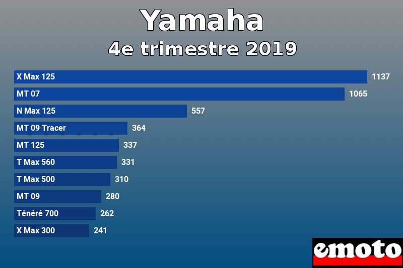 Les 10 Yamaha les plus immatriculés en 4e trimestre 2019