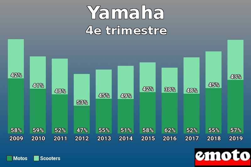 Répartition Motos Scooters Yamaha en 4e trimestre 2019