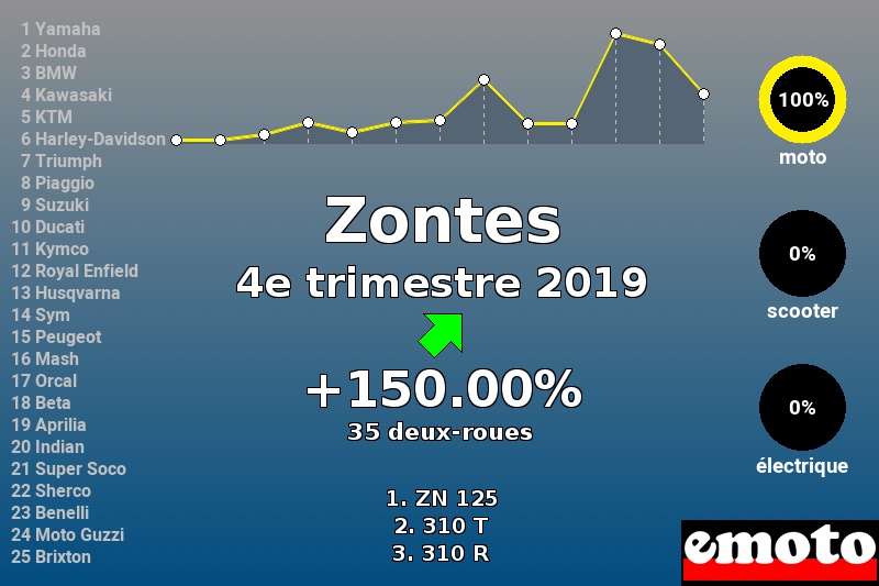 Immatriculations Zontes en France au 4e trimestre 2019