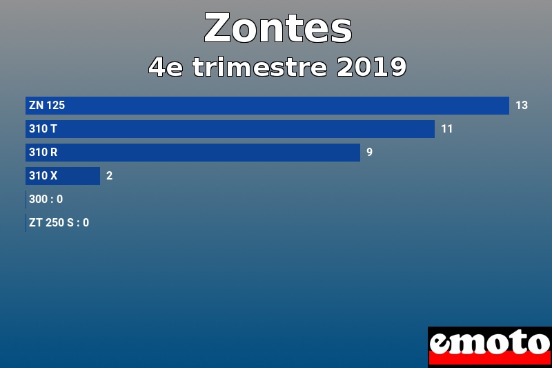 Les 6 Zontes les plus immatriculés en 4e trimestre 2019