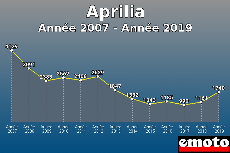 Aprilia les plus immatriculés de Année 2007 à Année 2019