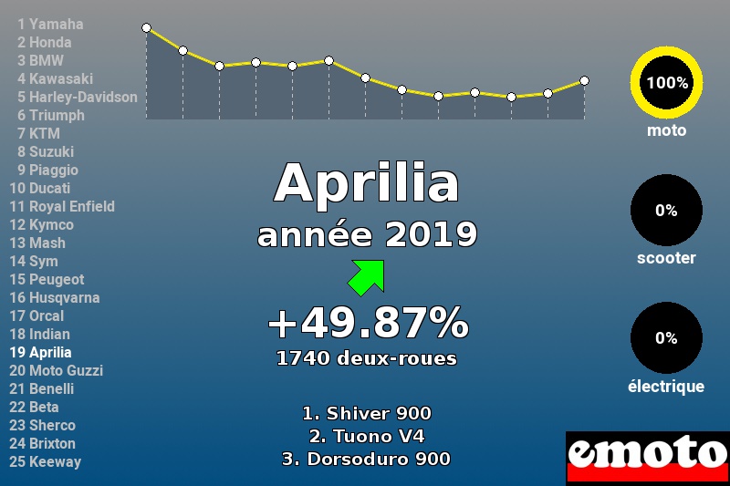 Immatriculations Aprilia en France en 2019