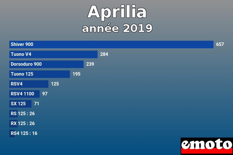 Les 10 Aprilia les plus immatriculés en année 2019