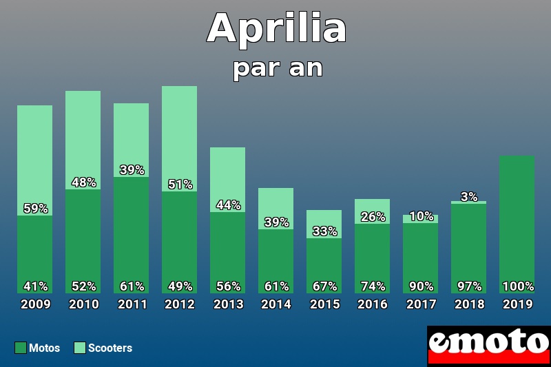 Répartition Motos Scooters Aprilia en année 2019