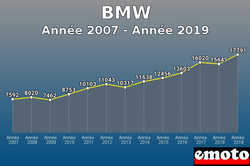 BMW les plus immatriculés de Année 2007 à Année 2019