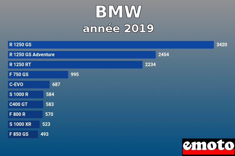 Les 10 BMW les plus immatriculés en année 2019