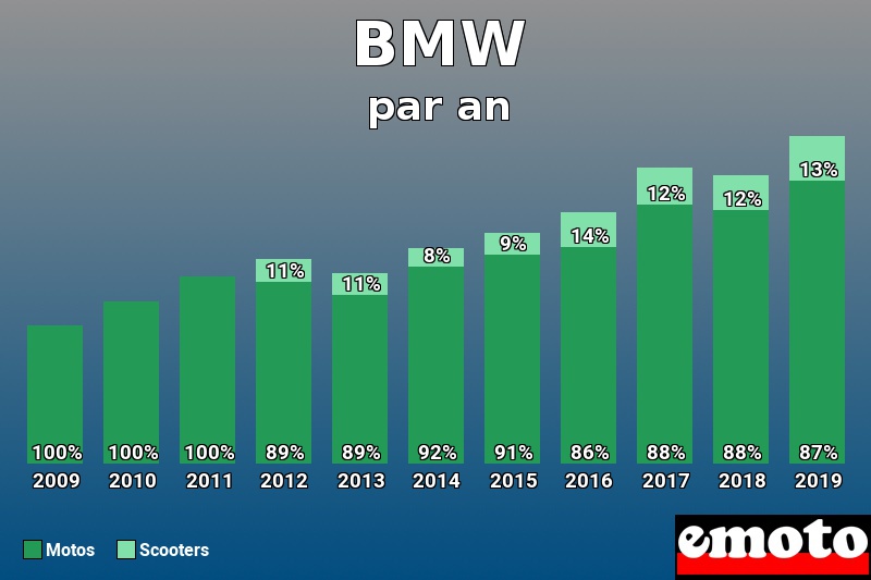 Répartition Motos Scooters BMW en année 2019