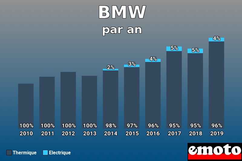 Répartition Thermique Electrique BMW en année 2019