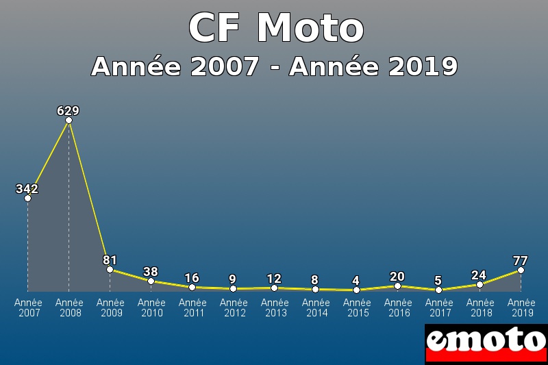 CF Moto les plus immatriculés de Année 2007 à Année 2019