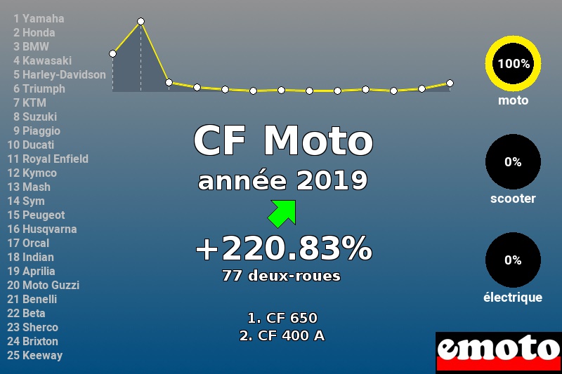 Immatriculations CF Moto en France en 2019