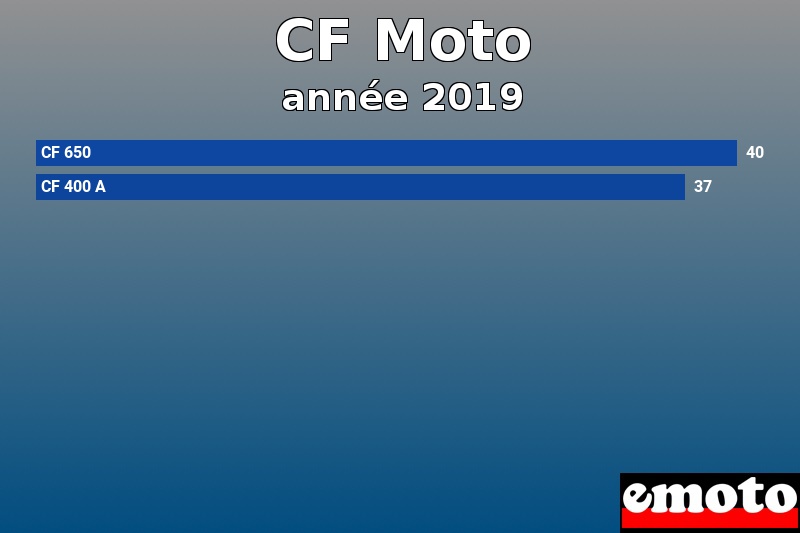 Les 2 CF Moto les plus immatriculés en année 2019