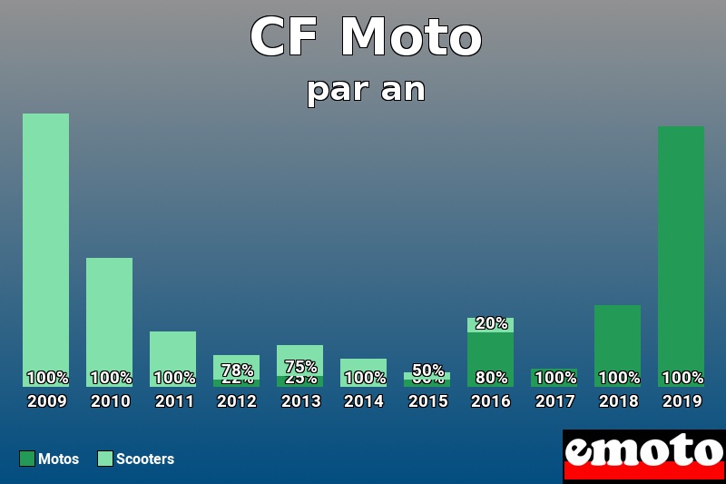 Répartition Motos Scooters CF Moto en année 2019