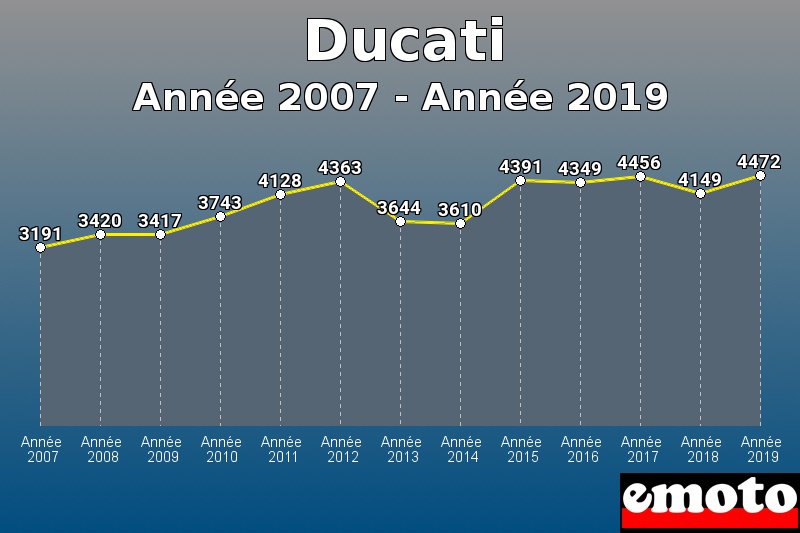 Ducati les plus immatriculés de Année 2007 à Année 2019